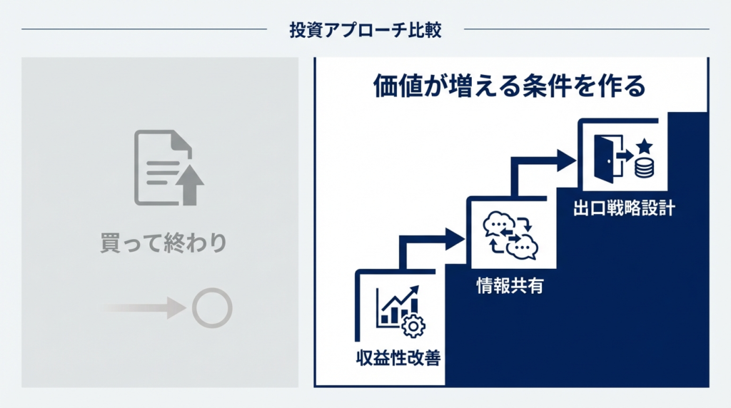 Action合同会社における「事業投資」の役割