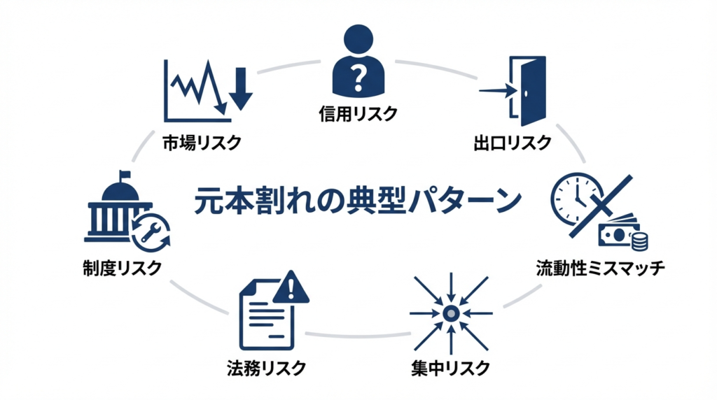 元本割れの典型パターン