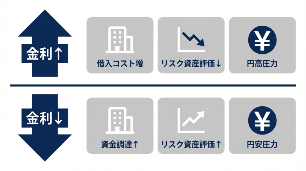 金利が上がる・下がると起こること