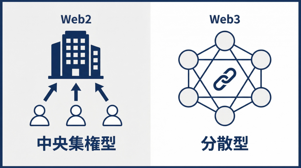 Web3とは