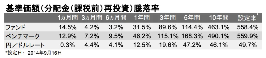 アライアンス・バーンスタインDコースの予想分配金提示型・分配方針（基準価額別の分配金額）