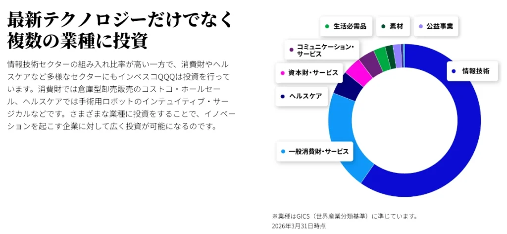 ナスダック100(インベスコQQQ)のセクター別構成比率を示す図