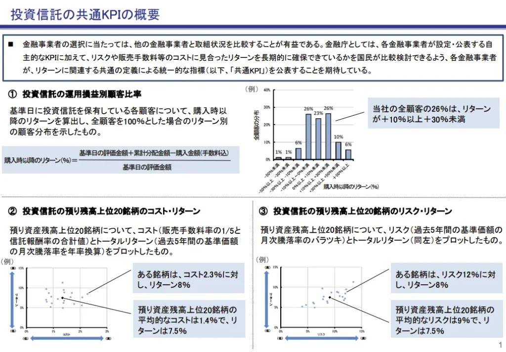 金融庁が公表する投資信託の共通KPI3指標（運用損益別顧客比率・コスト リターン・リスク リターン）の概要図