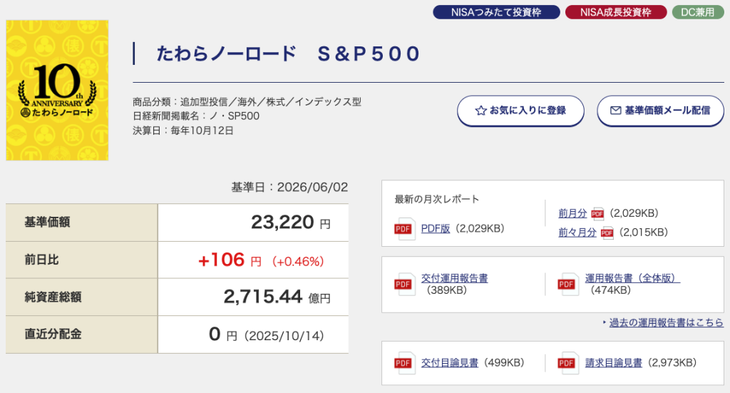 たわらノーロード S&P500の基準価額と純資産総額を示すアセットマネジメントOne公式ページのファンド概要