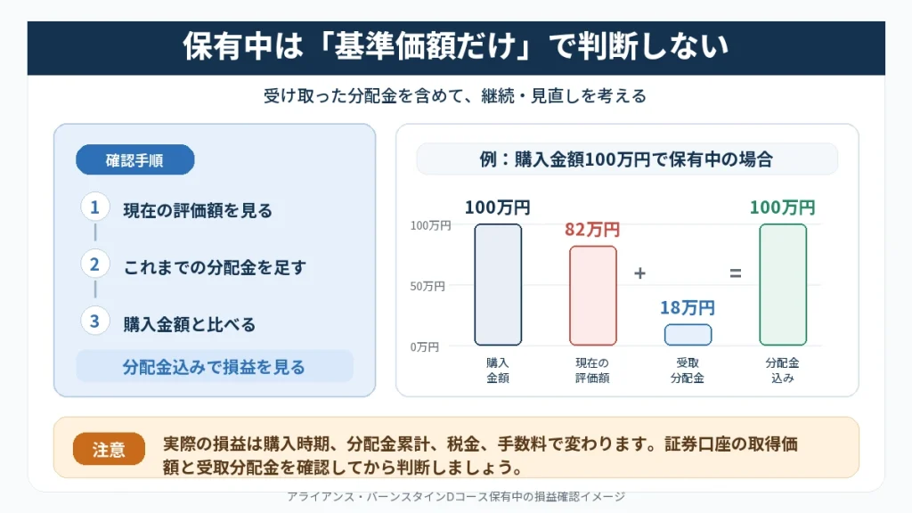 アライアンス・バーンスタインDコースの保有中に基準価額だけでなく分配金込みの損益を確認する流れ
