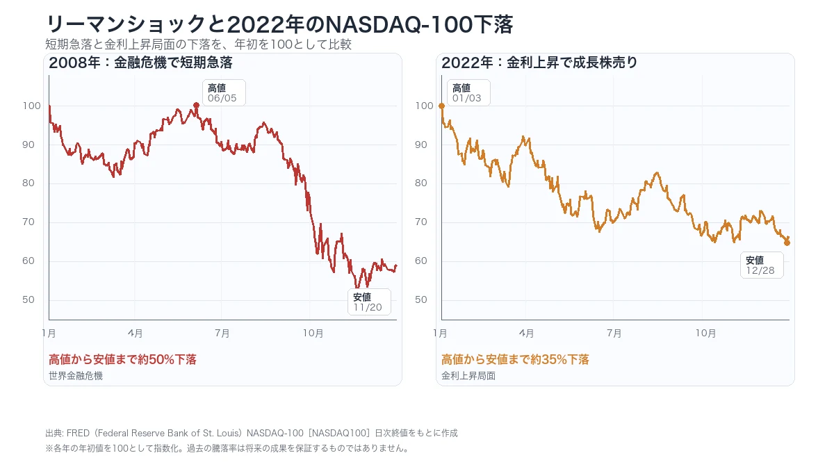 リーマンショックと2022年のNASDAQ-100下落を比較したチャート