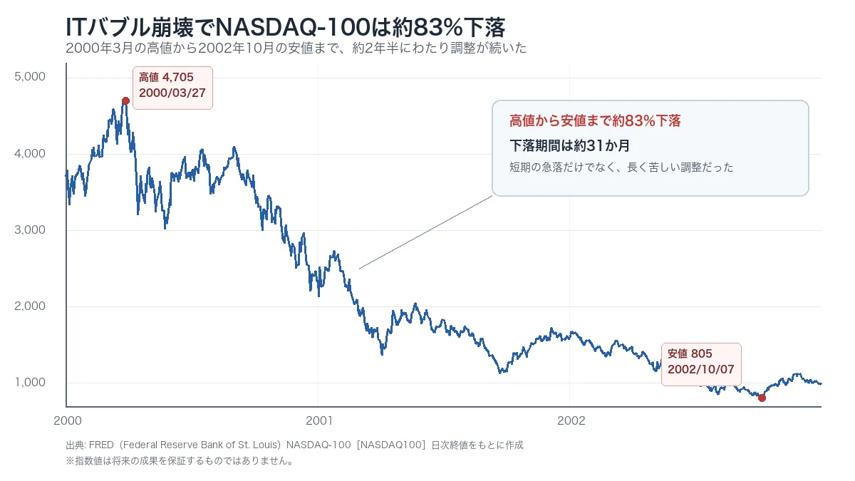 ITバブル崩壊時のNASDAQ-100推移を示すチャート