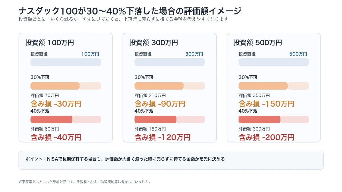 ナスダック100が30〜40%下落した場合の投資額別評価額イメージ